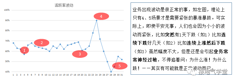 数据分析，如何推动业务？