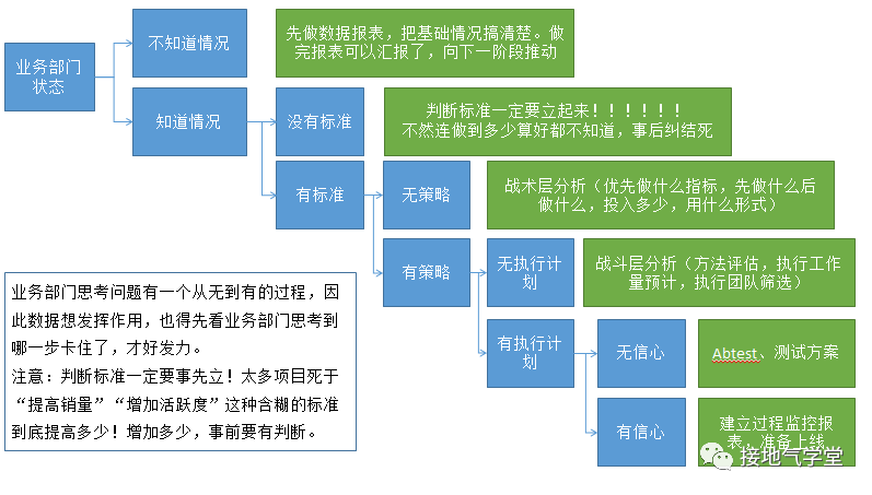 数据分析，如何推动业务？