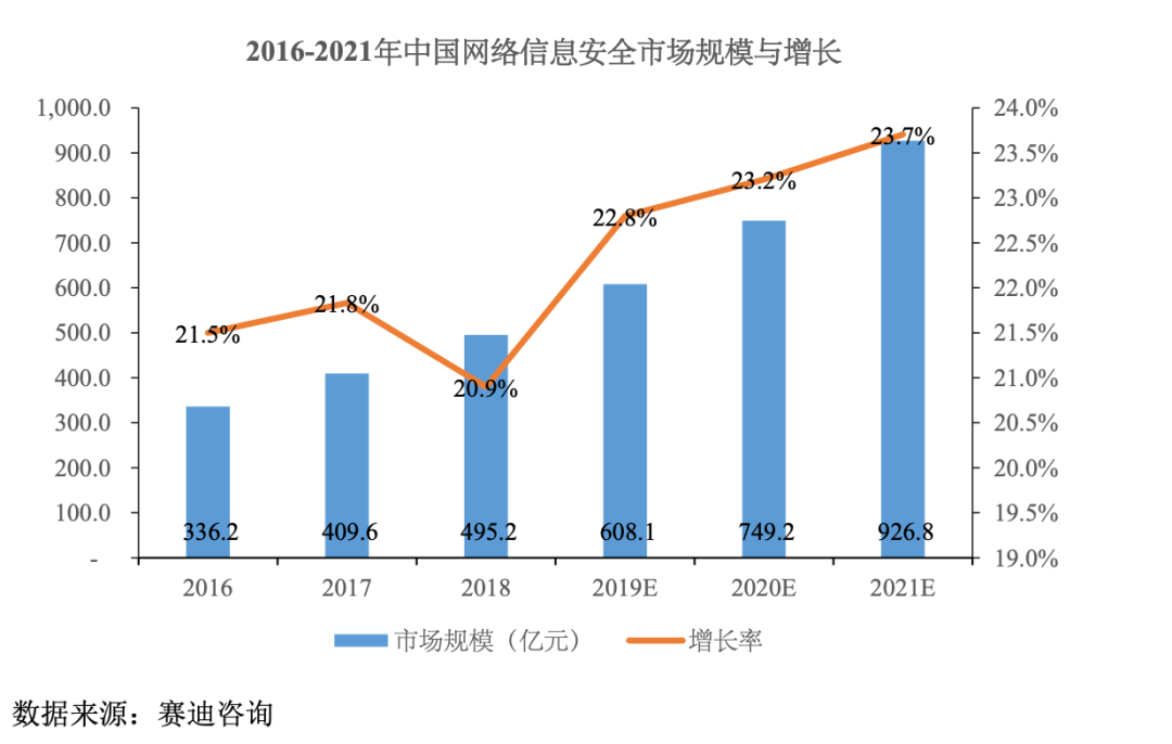 年复合增长率95.98%，和周鸿祎“分手”后，奇安信在科创板迎新生