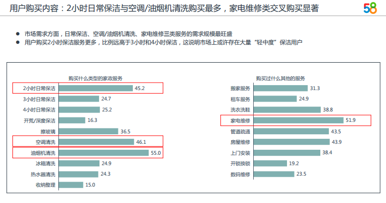 58同城保洁消费者报告：2小时保洁、空调清洗、油烟机清洗服务购买位居前三