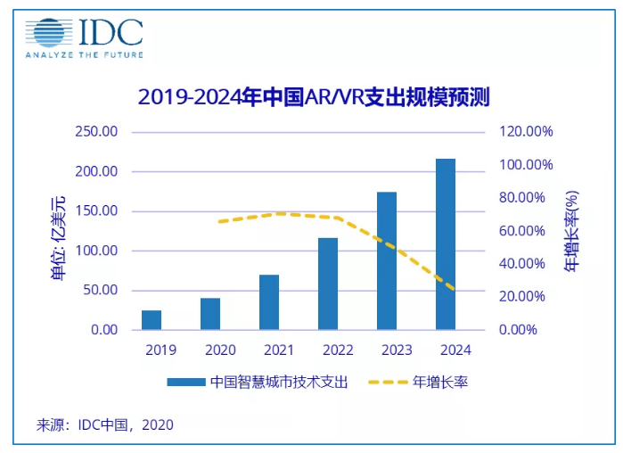 IDC：2020年AR/VR支出规模增速放缓
