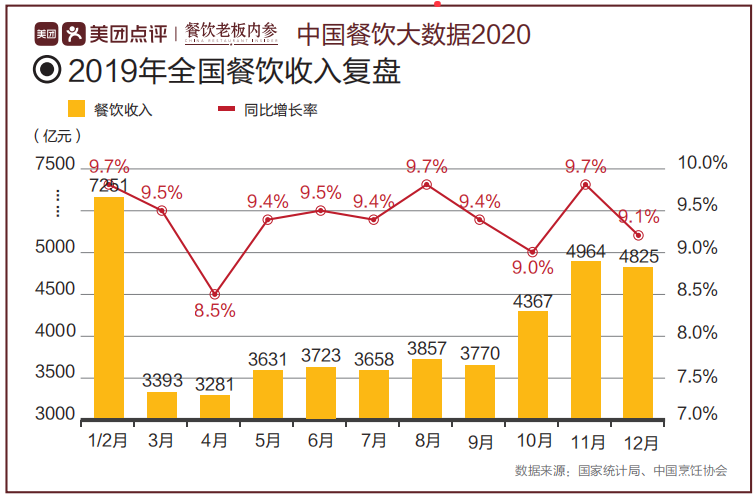 美团《中国餐饮大数据2020》：女性消费占比达60%