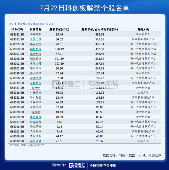 首批科创板首发股份,机构配售以及战略配售股份也到了集中解禁之时