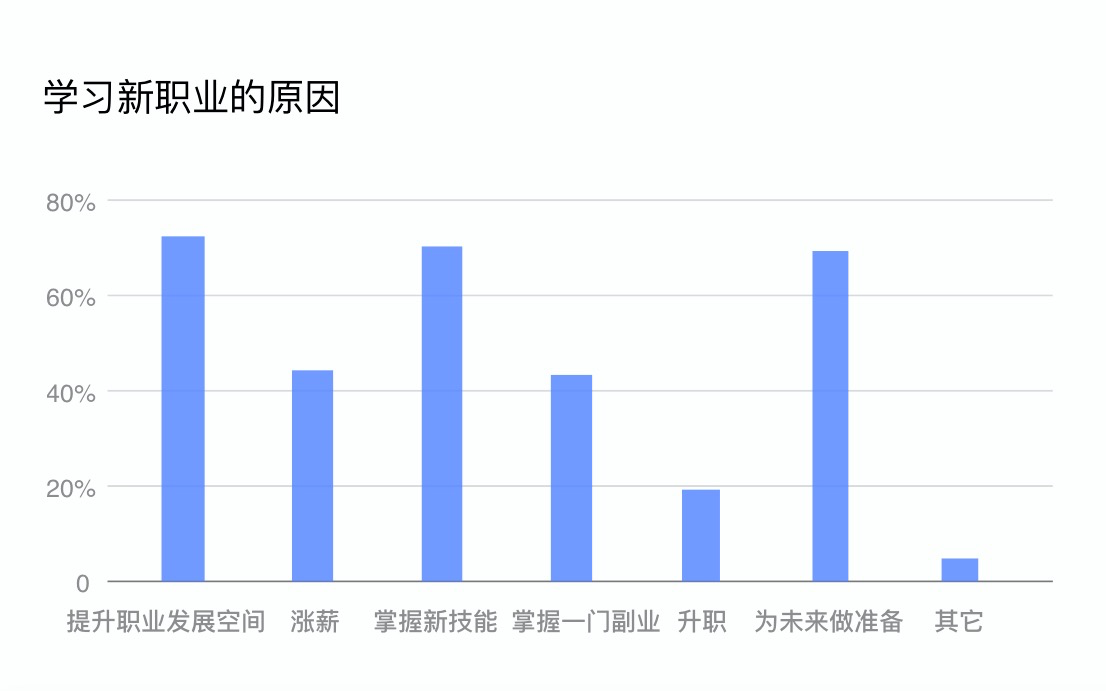 人社部联合钉钉发布《新职业在线学习平台发展报告》：新职业呈现供需两旺局面