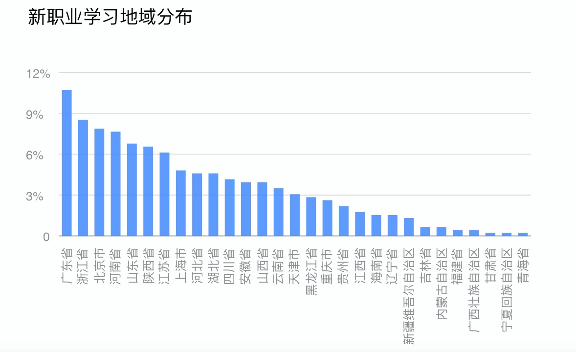 人社部联合钉钉发布《新职业在线学习平台发展报告》：新职业呈现供需两旺局面