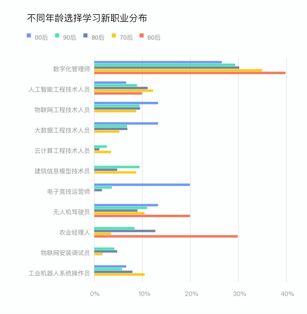 人社部联合钉钉发布《新职业在线学习平台发展报告》：新职业呈现供需两旺局面