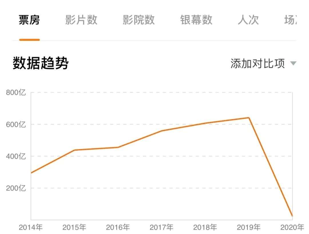 闭门178天，1.2万家企业死掉，影院在观望中“复活”