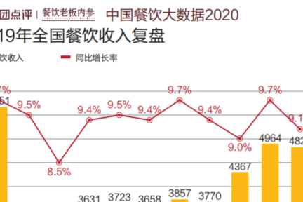 美团 中国餐饮大数据 女性消费占比达60 36氪
