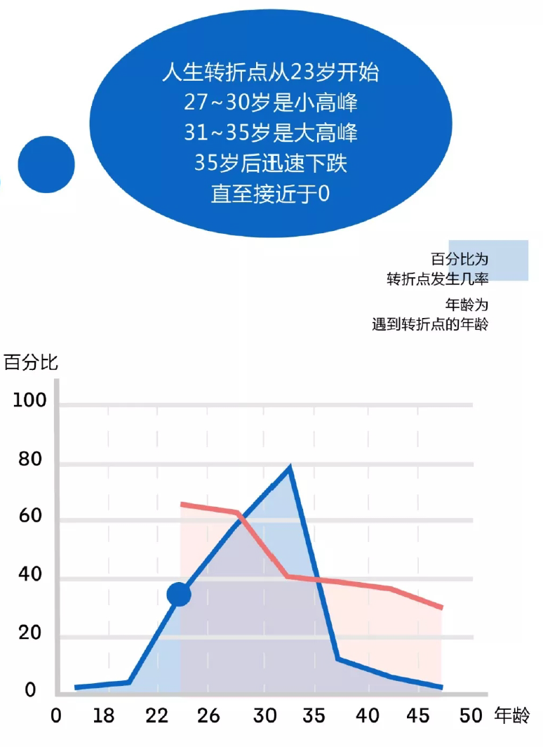 如何抓住27-35岁的职场拐点，向上跃升？