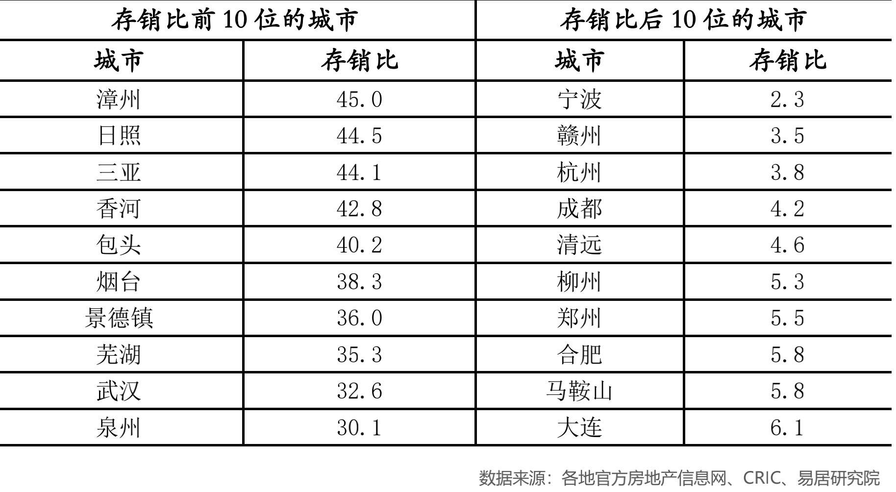 楼市库存半年考：宁波的房子不够卖 三亚的房子仍“凉凉”