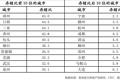 楼市库存半年考：宁波的房子不够卖 三亚的房子仍“凉凉”