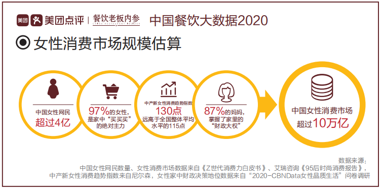 美团《中国餐饮大数据2020》：女性消费占比达60%