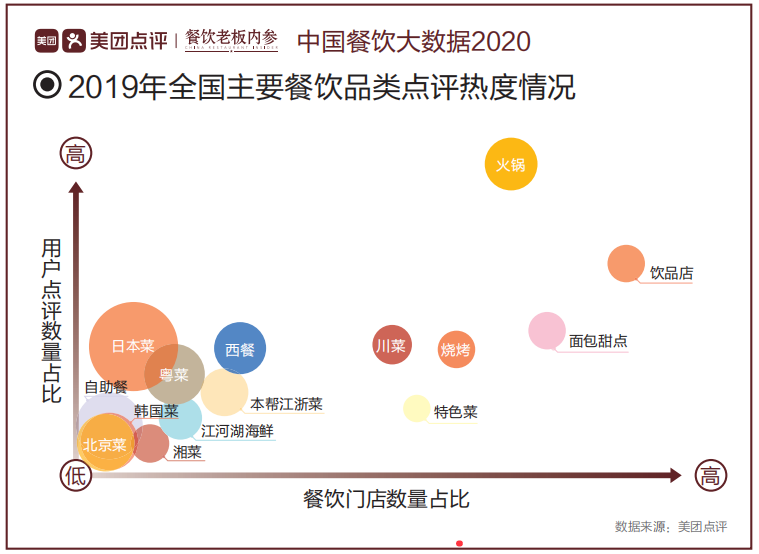 美团《中国餐饮大数据2020》：女性消费占比达60%