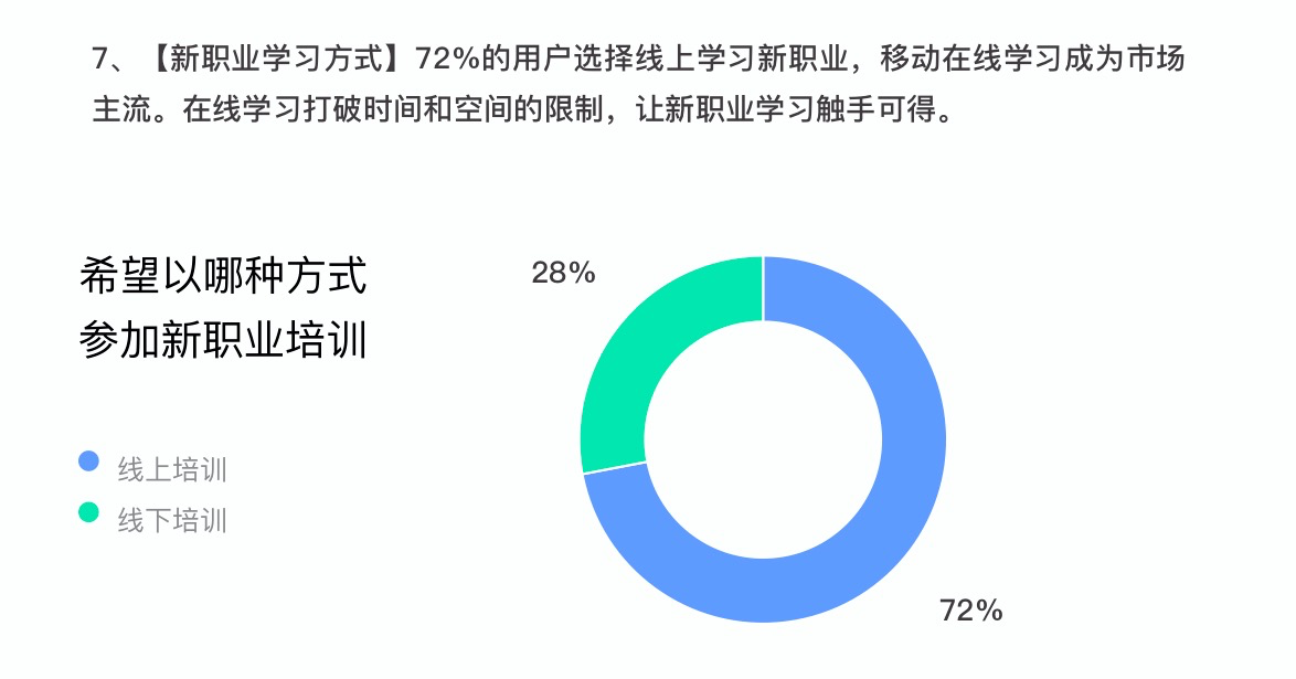 人社部联合钉钉发布《新职业在线学习平台发展报告》：新职业呈现供需两旺局面