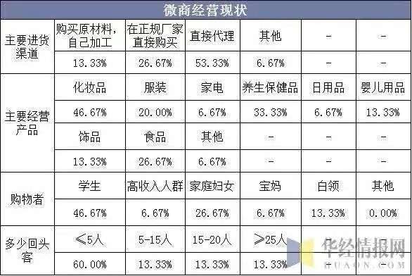 微商是如何做私域流量的？