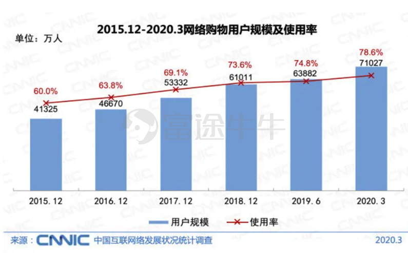 喧嚣后的冷思考—电商还能狂奔多久？