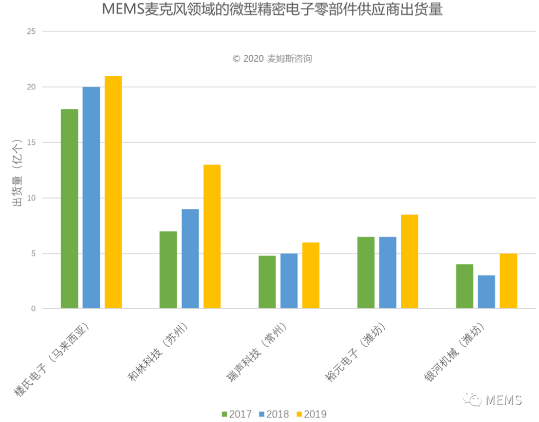 潮科技 | MEMS麦克风产业蓬勃发展，微型精密电子零部件受益匪浅