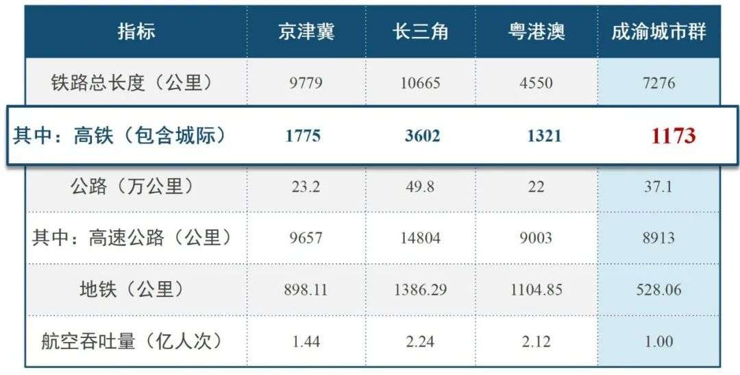 连不成“一小时都市圈”，成渝何以互振？