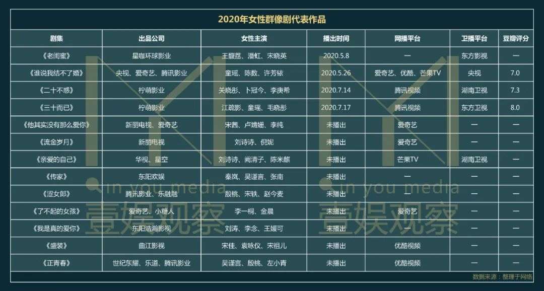 《三十而已》的爆款公式会“沦为”国产女性群像剧的新套路吗？