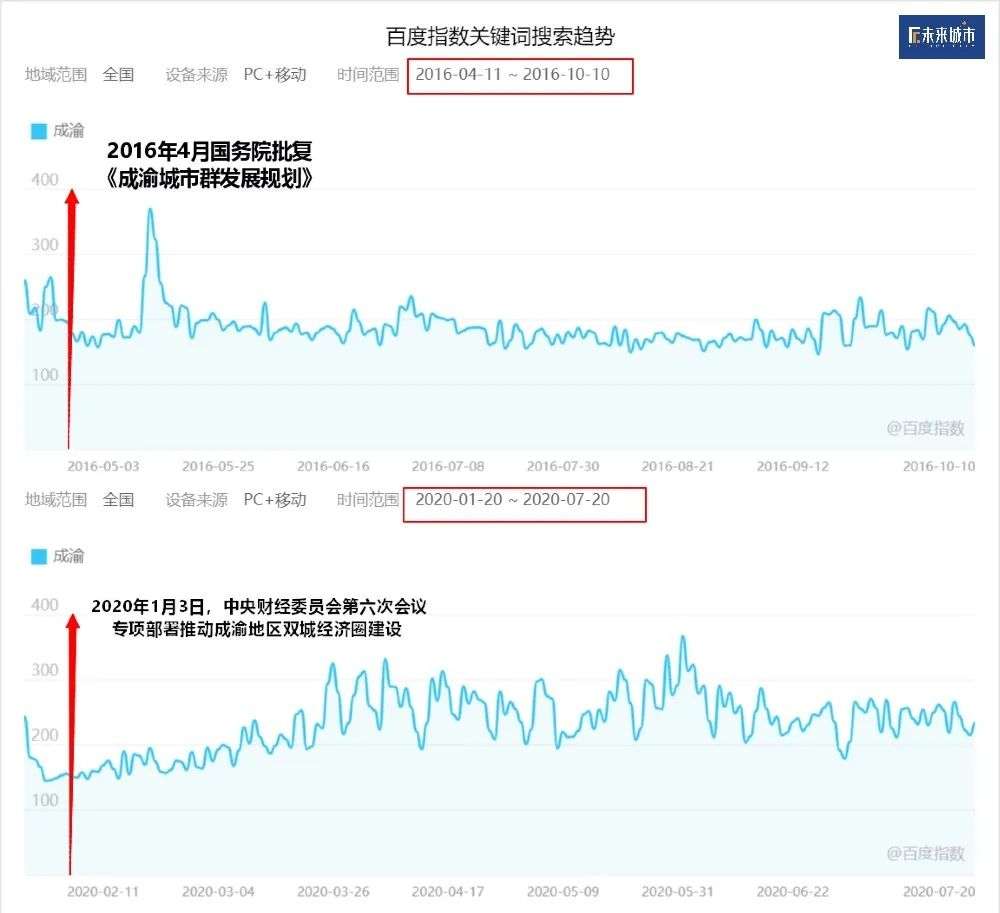 连不成“一小时都市圈”，成渝何以互振？