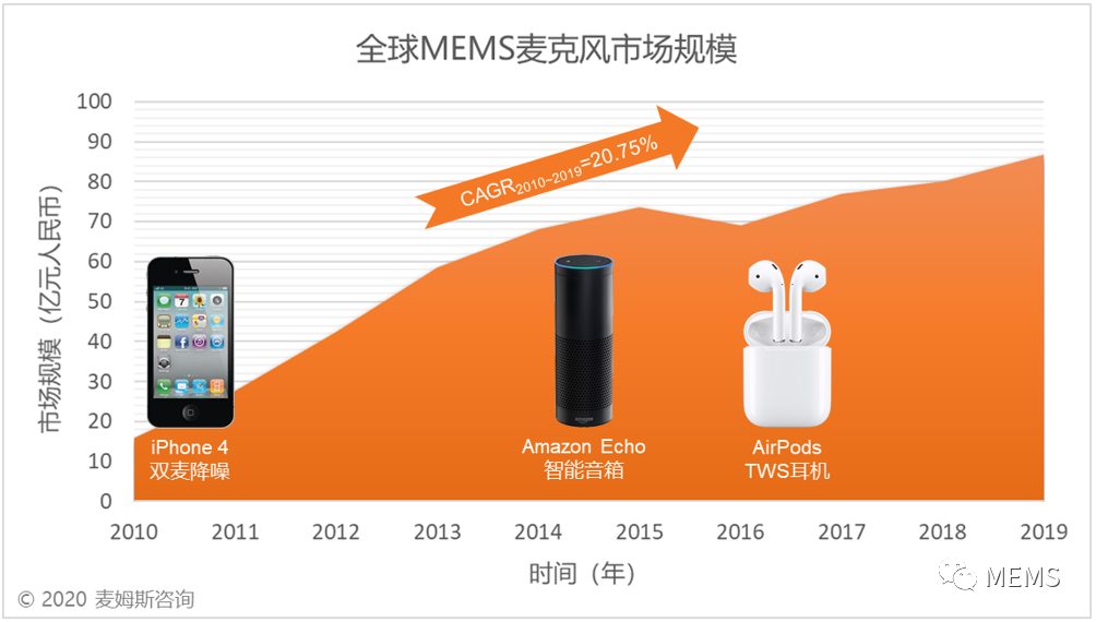 潮科技 | MEMS麦克风产业蓬勃发展，微型精密电子零部件受益匪浅