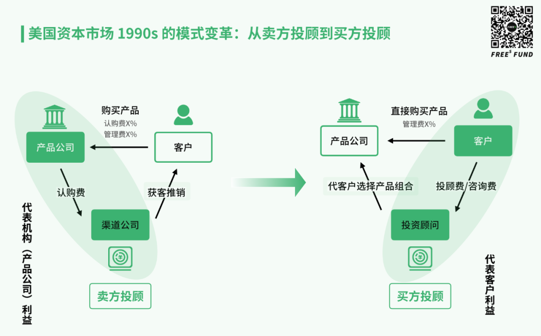 梳理完美国50年资本市场发展史，发现了这些金融科技领域的机会