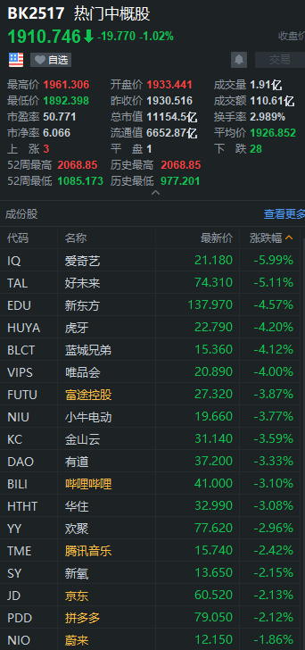 中概股3分钟 | 互金中概股全线暴跌：360金融大跌20%、乐信大跌15%