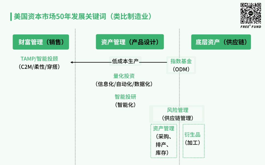 梳理完美国50年资本市场发展史，发现了这些金融科技领域的机会