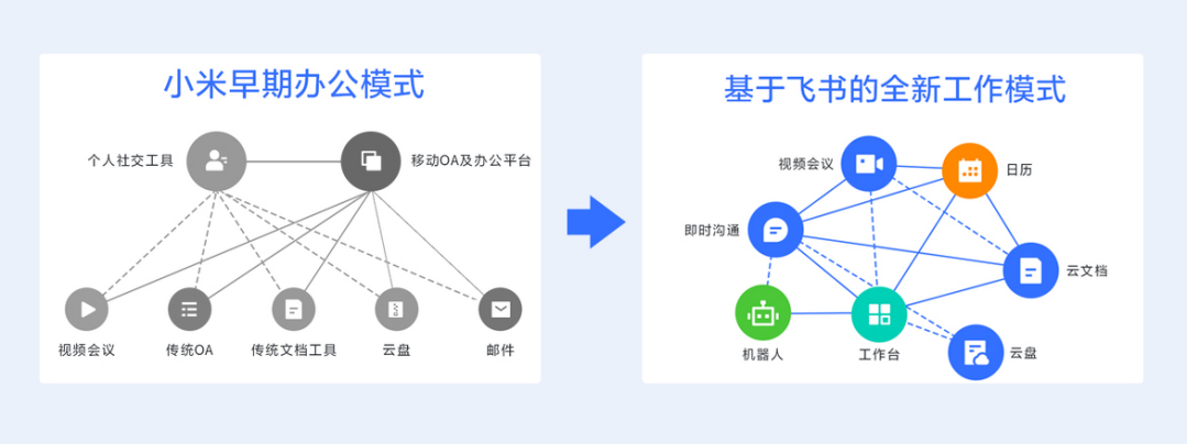 最前线 | 雷军宣布小米选用飞书，已推广至旗下 2 万员工