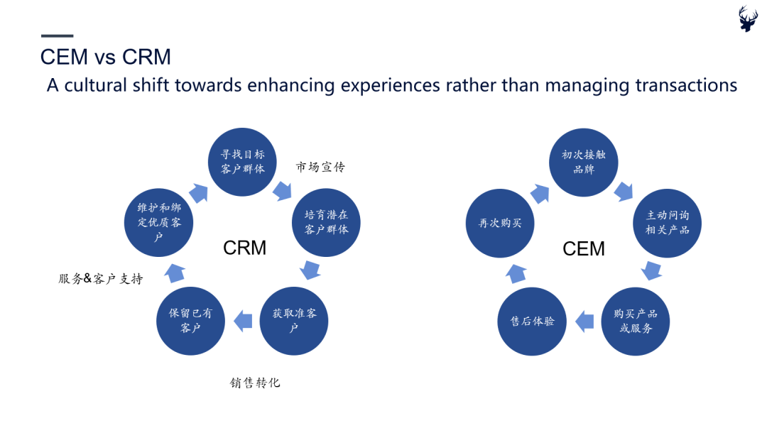 增长日益艰难，CEM能否为存量竞争增添优势——初心行研