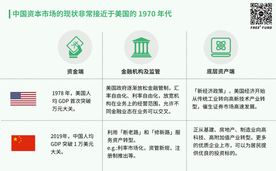 梳理完美国50年资本市场发展史，发现了这些金融科技领域的机会