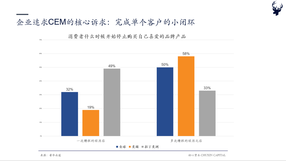 增长日益艰难，CEM能否为存量竞争增添优势——初心行研