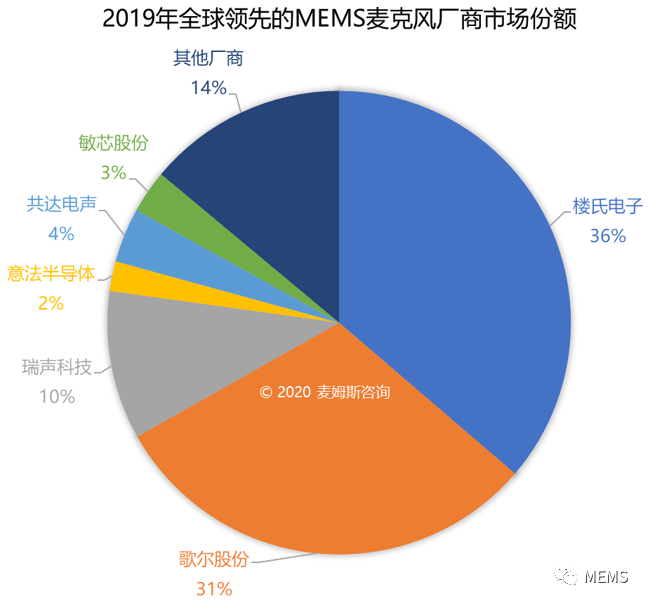 潮科技 | MEMS麦克风产业蓬勃发展，微型精密电子零部件受益匪浅