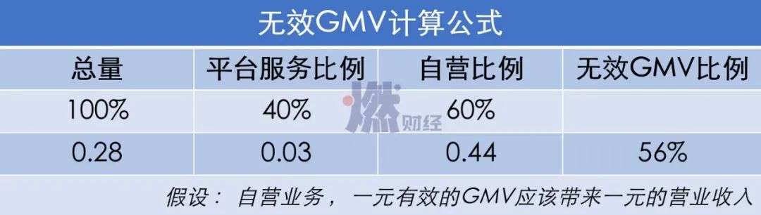 电商GMV注水的N种方式