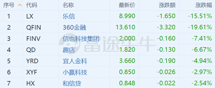 中概股3分钟 | 互金中概股全线暴跌：360金融大跌20%、乐信大跌15%