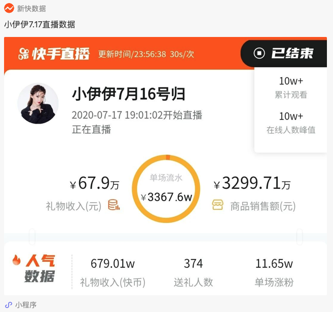 快手卖货，全靠演技？