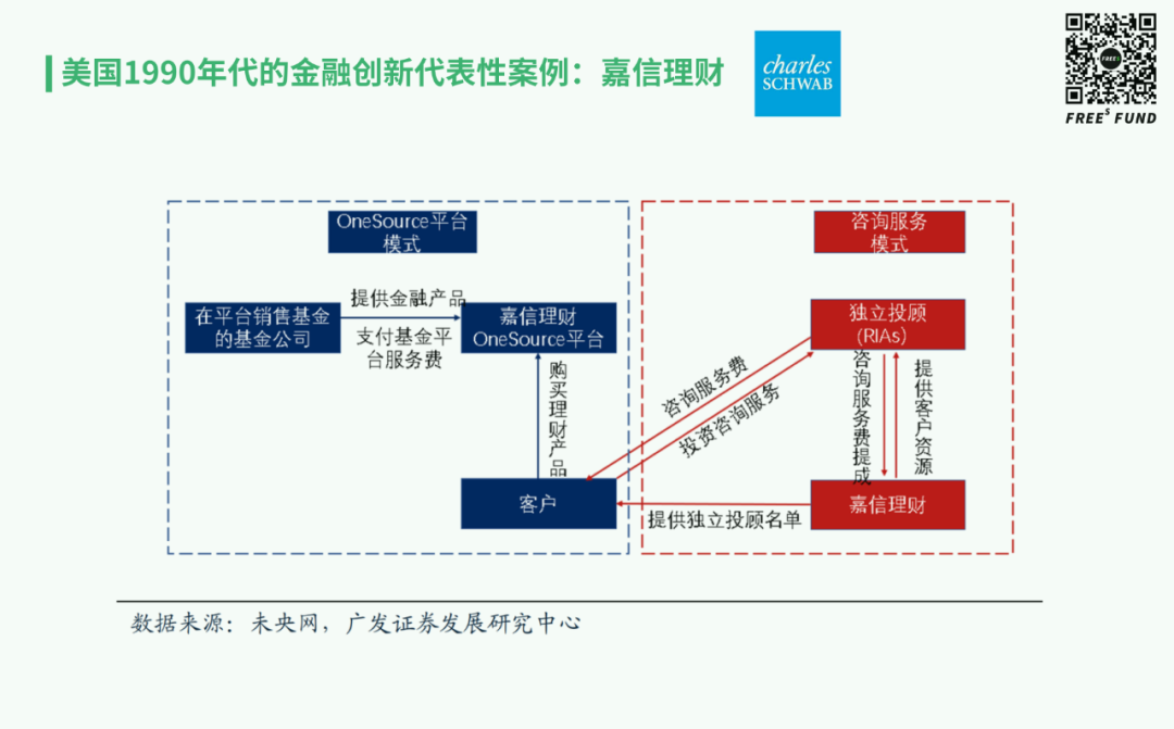 梳理完美国50年资本市场发展史，发现了这些金融科技领域的机会