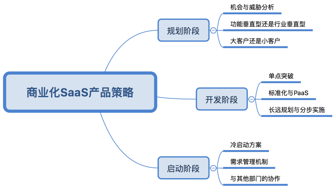 SaaS从0到1，产品策略决定成败