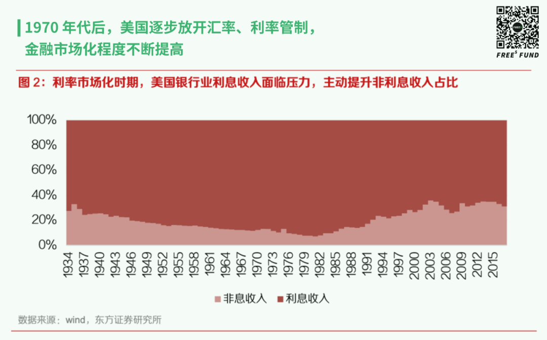 梳理完美国50年资本市场发展史，发现了这些金融科技领域的机会