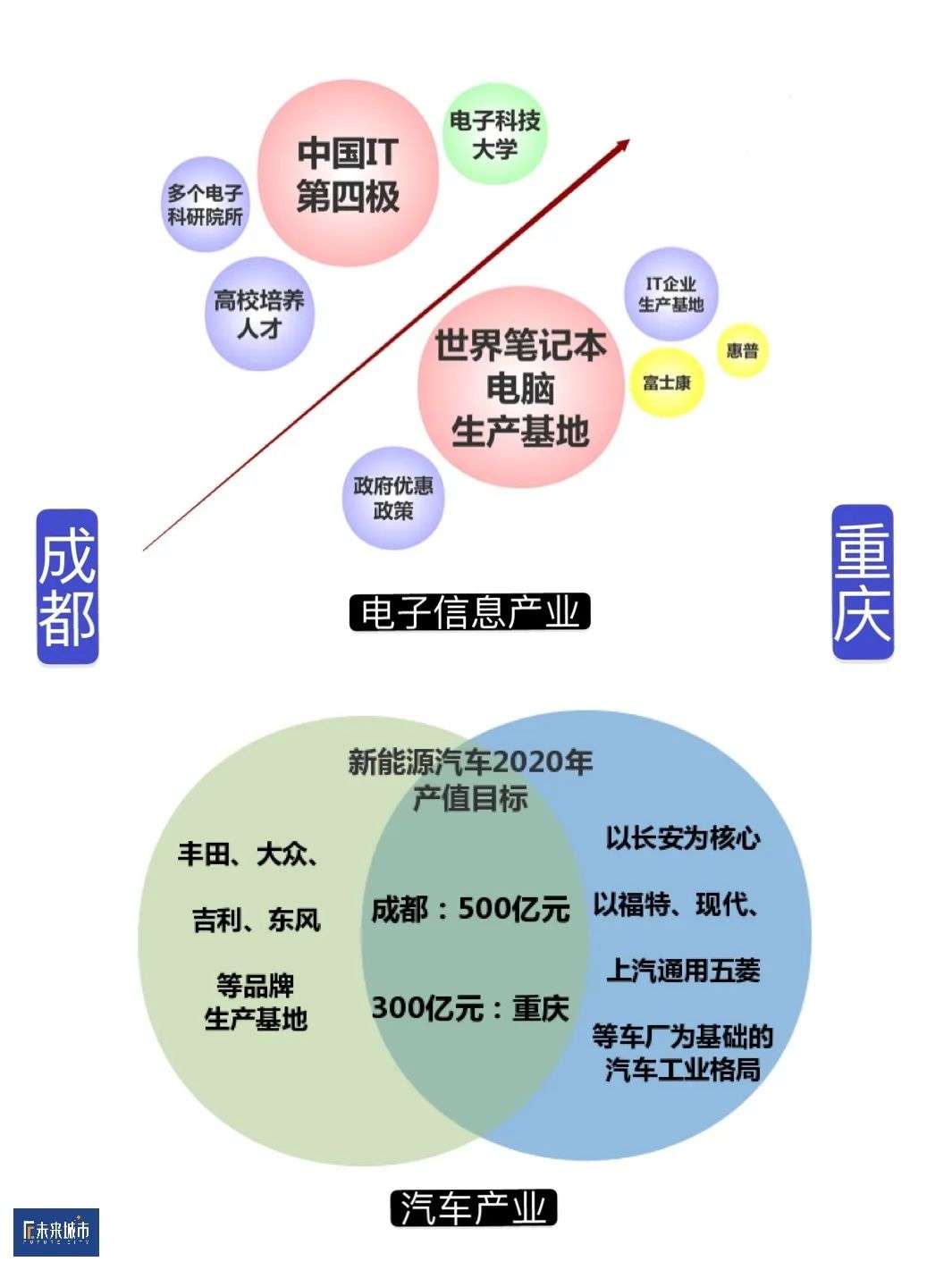 连不成“一小时都市圈”，成渝何以互振？