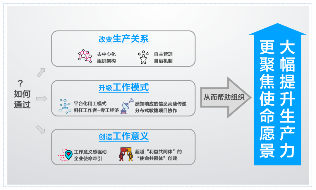 未来的组织架构可能是这样的：带你走出科层制 | 未来组织