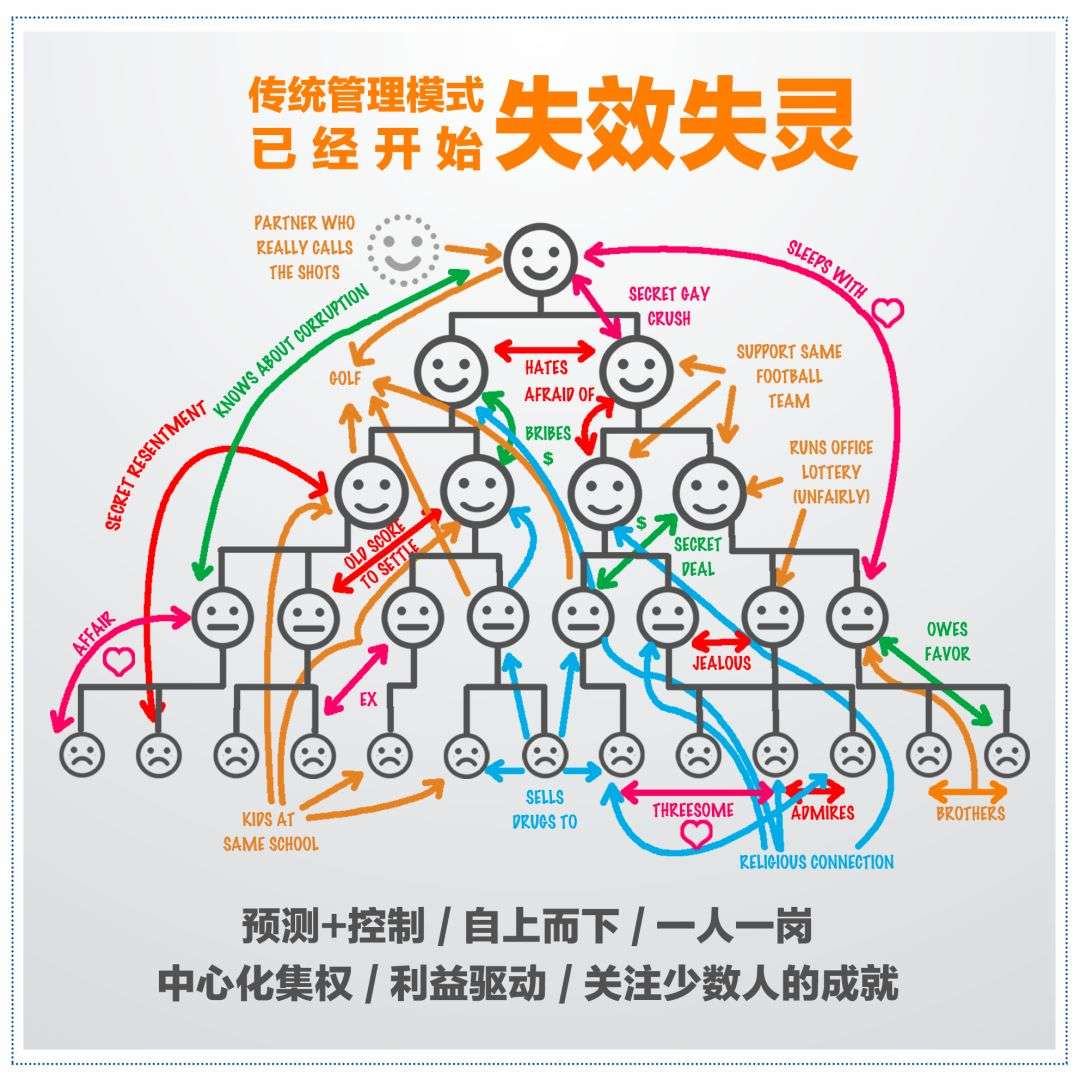 未来的组织架构可能是这样的：带你走出科层制 | 未来组织