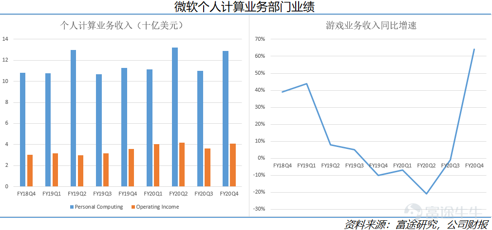 云服务全年收入超500亿，微软能站上科技股市值C位吗？