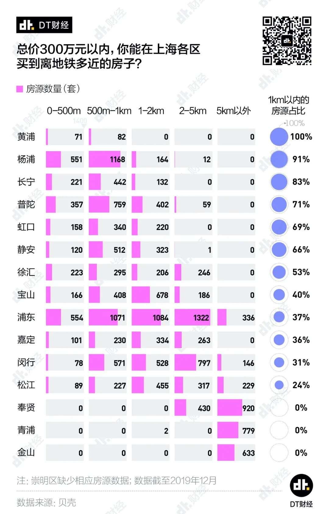 我只有300万预算，能在上海买到什么样的房子？