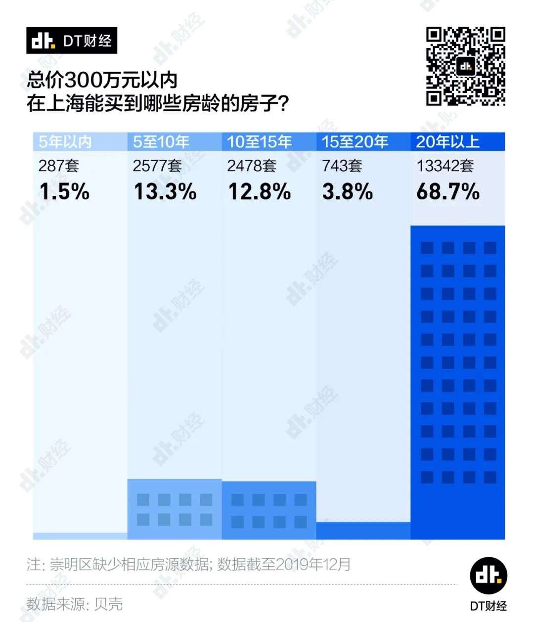 我只有300万预算，能在上海买到什么样的房子？