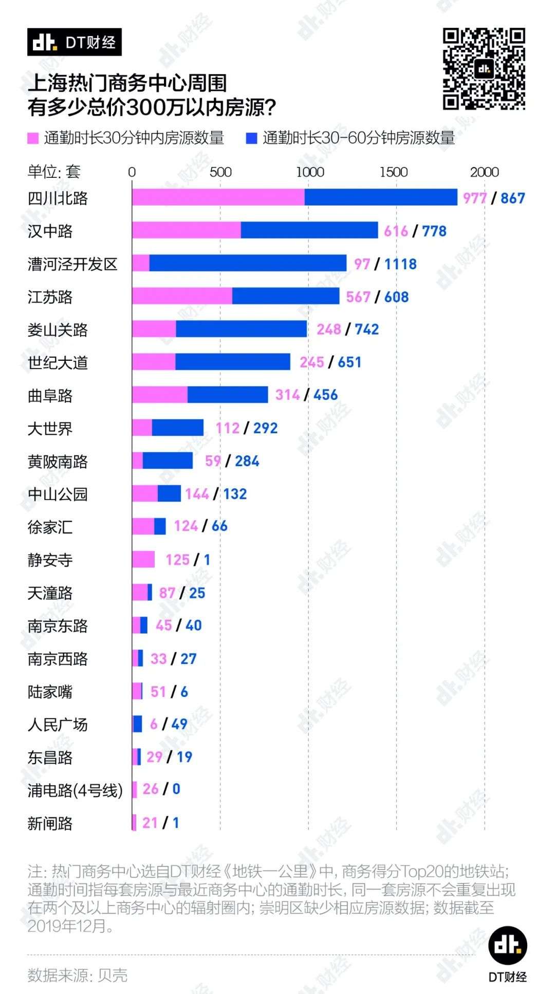 我只有300万预算，能在上海买到什么样的房子？