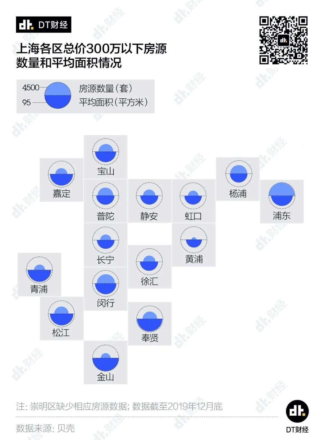 我只有300万预算，能在上海买到什么样的房子？