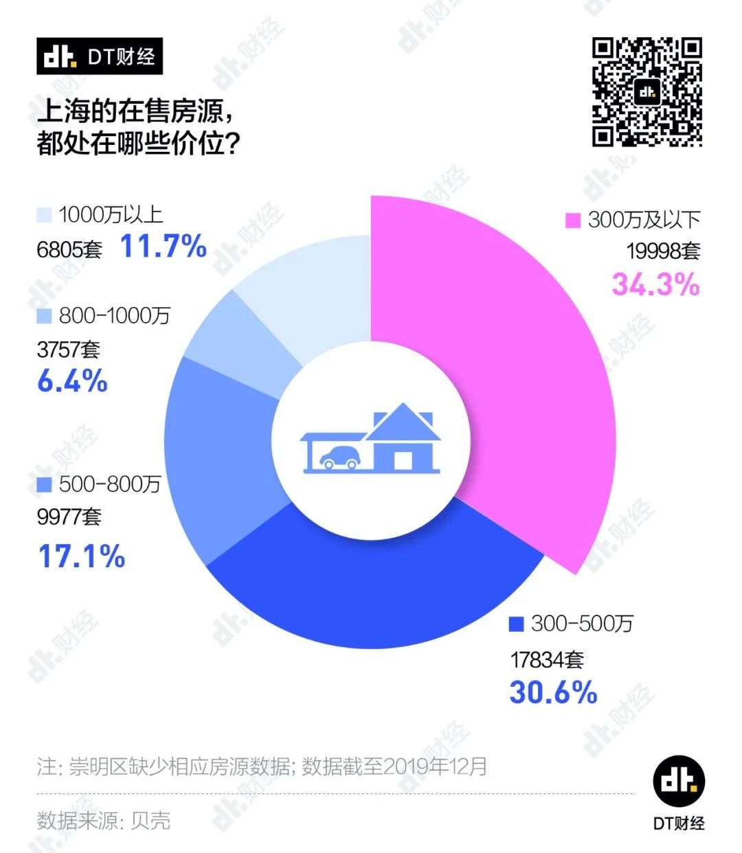 我只有300万预算，能在上海买到什么样的房子？