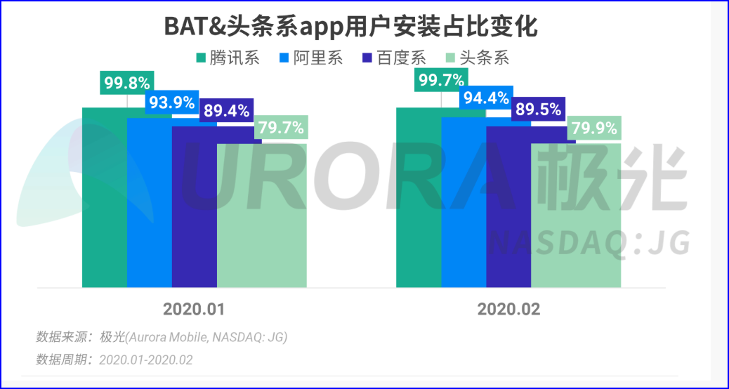 头条、抖音后，谁是字节跳动的新引擎？