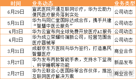 这半年来，阿里、腾讯、百度、京东、华为在怎样做医疗？